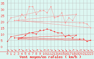 Courbe de la force du vent pour Fameck (57)