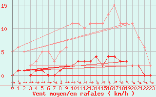 Courbe de la force du vent pour Lhospitalet (46)