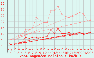 Courbe de la force du vent pour Sallles d