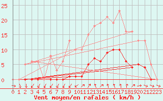 Courbe de la force du vent pour Vias (34)