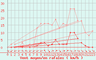 Courbe de la force du vent pour Pertuis - Grand Cros (84)