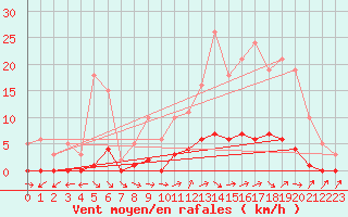 Courbe de la force du vent pour Dounoux (88)