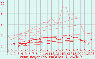 Courbe de la force du vent pour Boulaide (Lux)