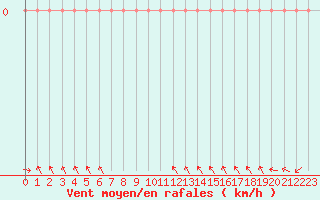 Courbe de la force du vent pour Selonnet (04)