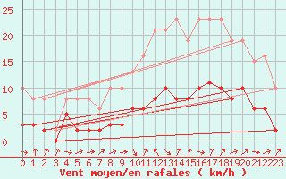 Courbe de la force du vent pour Tour-en-Sologne (41)