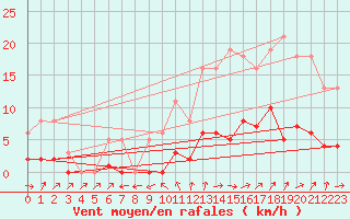 Courbe de la force du vent pour Six-Fours (83)