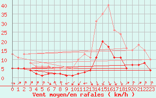 Courbe de la force du vent pour Sallanches (74)