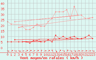 Courbe de la force du vent pour Trgueux (22)