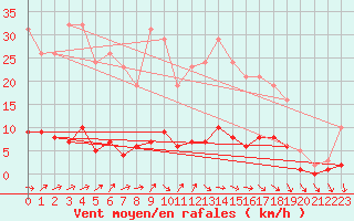 Courbe de la force du vent pour Douzens (11)
