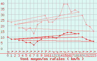 Courbe de la force du vent pour Saint-Philbert-de-Grand-Lieu (44)