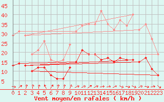 Courbe de la force du vent pour Trets (13)