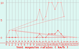 Courbe de la force du vent pour La Ville-Dieu-du-Temple Les Cloutiers (82)
