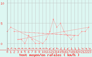 Courbe de la force du vent pour Orschwiller (67)