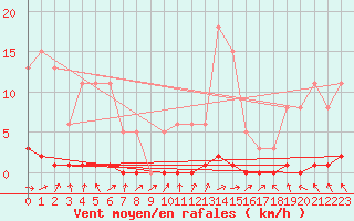 Courbe de la force du vent pour Saclas (91)