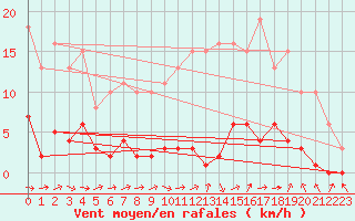 Courbe de la force du vent pour Le Mesnil-Esnard (76)