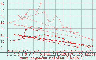 Courbe de la force du vent pour Mont-Rigi (Be)