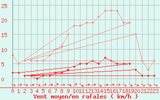 Courbe de la force du vent pour Vernouillet (78)