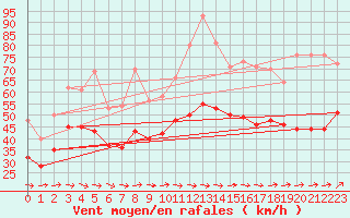 Courbe de la force du vent pour la bouée 6200093