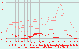 Courbe de la force du vent pour Thoiras (30)