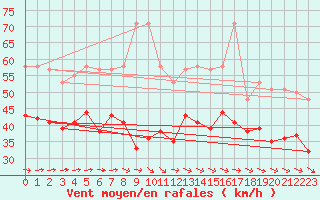 Courbe de la force du vent pour Pointe du Plomb (17)
