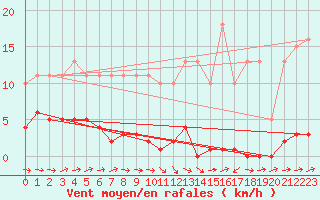 Courbe de la force du vent pour Sermange-Erzange (57)