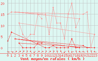 Courbe de la force du vent pour Bussy (60)