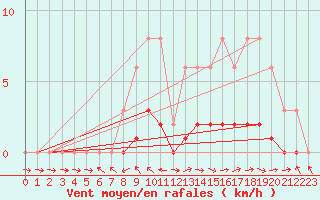 Courbe de la force du vent pour Pertuis - Le Farigoulier (84)