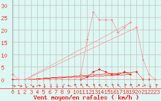 Courbe de la force du vent pour La Beaume (05)