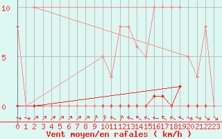 Courbe de la force du vent pour Thomery (77)