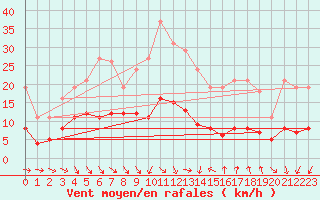 Courbe de la force du vent pour Saint-Jean-de-Vedas (34)
