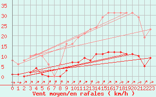 Courbe de la force du vent pour Saint-Philbert-de-Grand-Lieu (44)