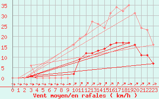 Courbe de la force du vent pour Sainte-Ouenne (79)