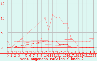 Courbe de la force du vent pour Lhospitalet (46)