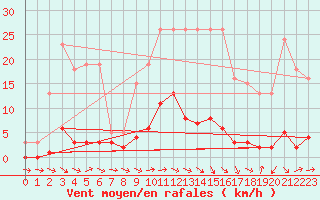 Courbe de la force du vent pour Thoiras (30)