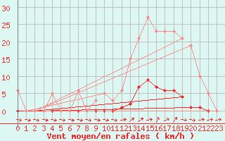 Courbe de la force du vent pour Liefrange (Lu)