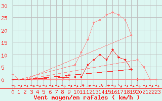 Courbe de la force du vent pour Pertuis - Grand Cros (84)