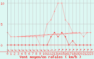 Courbe de la force du vent pour Cavalaire-sur-Mer (83)