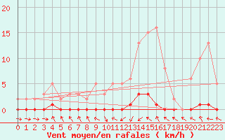 Courbe de la force du vent pour Nris-les-Bains (03)