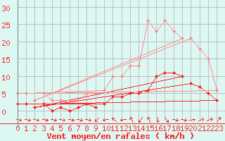 Courbe de la force du vent pour La Beaume (05)