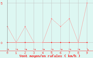 Courbe de la force du vent pour Boulc (26)