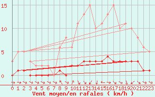 Courbe de la force du vent pour Cernay-la-Ville (78)