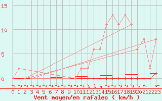 Courbe de la force du vent pour Mazres Le Massuet (09)