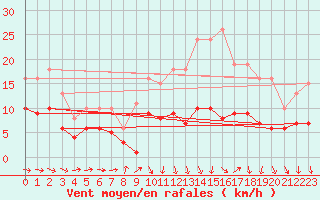 Courbe de la force du vent pour Monts-sur-Guesnes (86)