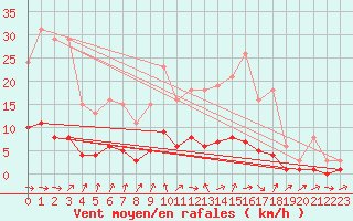 Courbe de la force du vent pour Champagne-sur-Seine (77)