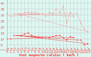 Courbe de la force du vent pour Hestrud (59)