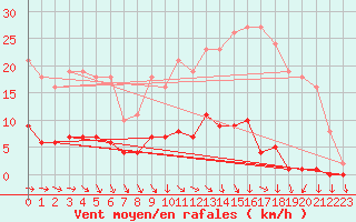 Courbe de la force du vent pour Neuville-de-Poitou (86)