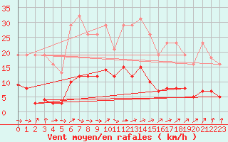 Courbe de la force du vent pour Cerisiers (89)