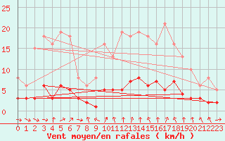 Courbe de la force du vent pour Champagne-sur-Seine (77)