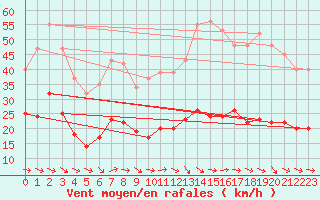 Courbe de la force du vent pour Montredon des Corbires (11)