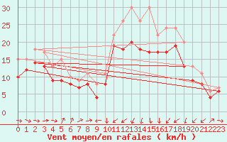 Courbe de la force du vent pour Plussin (42)